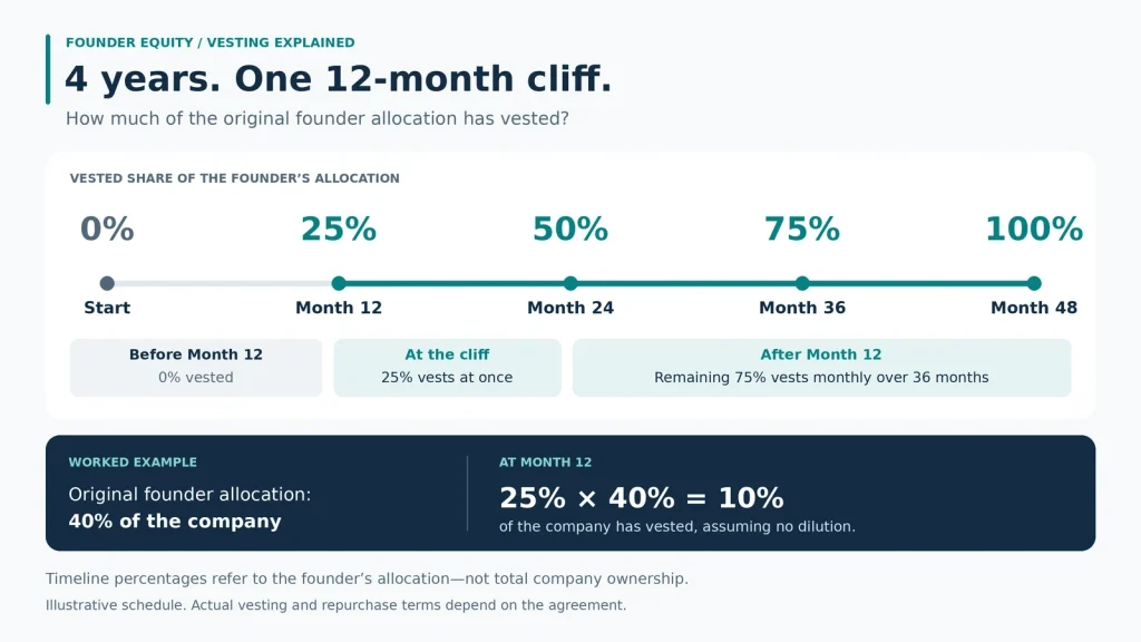 Four-year founder vesting timeline with a one-year cliff and monthly vesting afterward