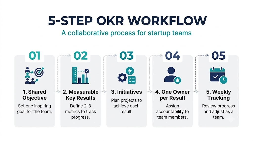 How to set OKRs for a small team in five steps