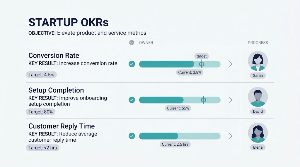 Startup OKR example with measurable key results and progress