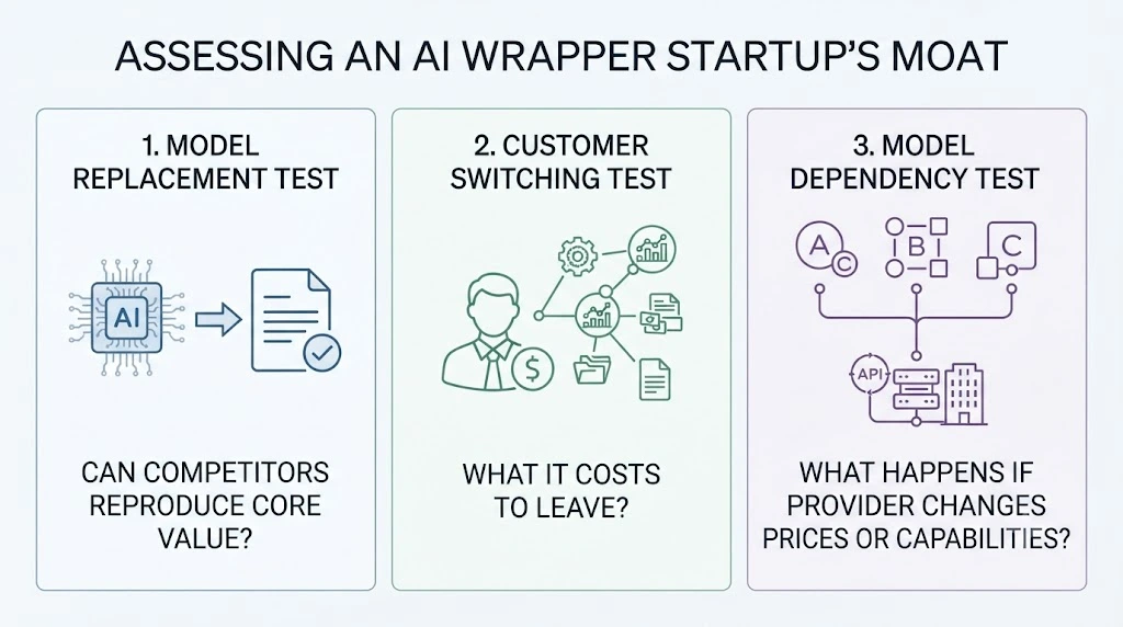 Three tests for AI wrapper startup defensibility: model replacement, customer switching and provider dependency